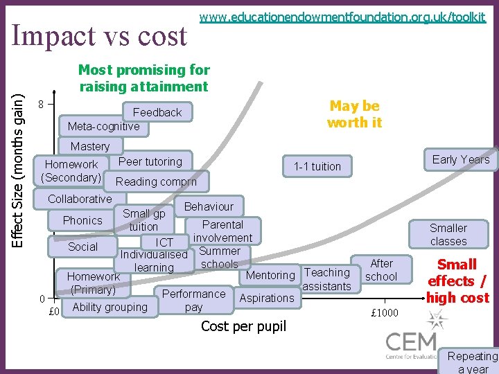 Effect Size (months gain) Impact vs cost www. educationendowmentfoundation. org. uk/toolkit Most promising for