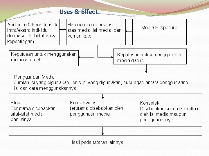 Uses & Effect Audience & karakteristik Intra/ekstra individu (termasuk kebutuhan & kepentingan) Harapan dan