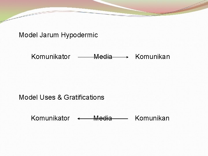 Model Jarum Hypodermic Komunikator Media Komunikan Model Uses & Gratifications Komunikator Media Komunikan 