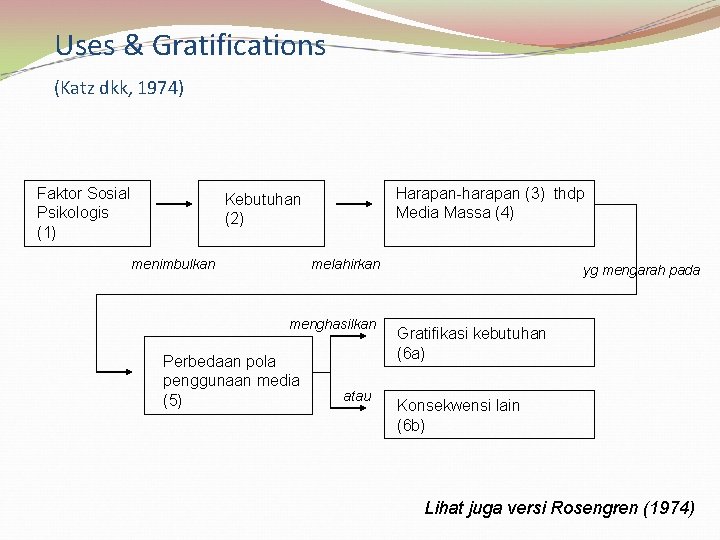Uses & Gratifications (Katz dkk, 1974) Faktor Sosial Psikologis (1) Harapan-harapan (3) thdp Media