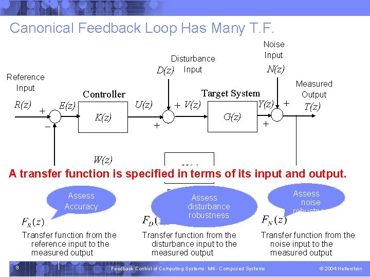 Canonical Feedback Loop Has Many T. F. Disturbance D(z) Input Reference Input R(z) E(z)