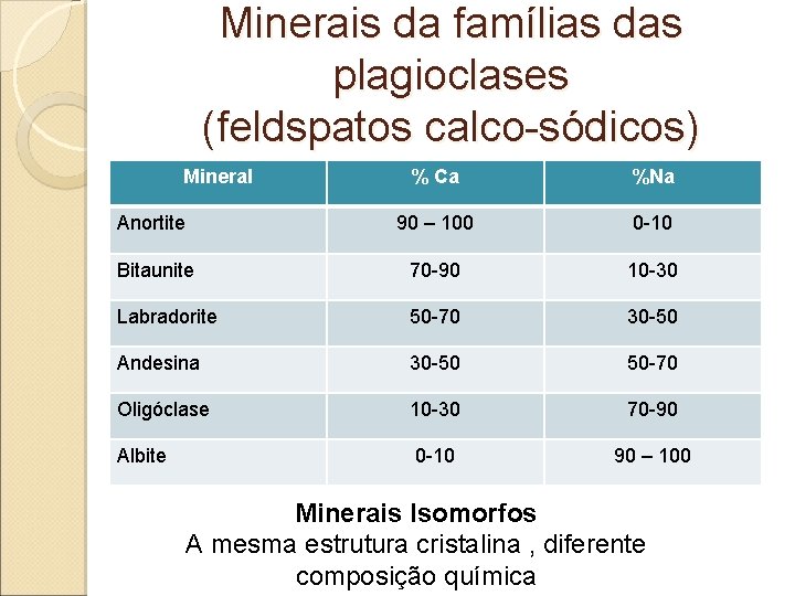 Minerais da famílias das plagioclases (feldspatos calco-sódicos) Mineral % Ca %Na Anortite 90 –