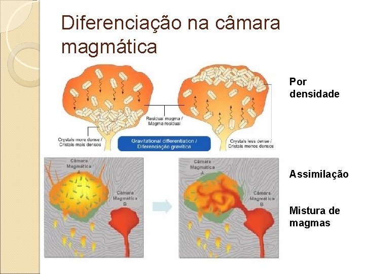 Diferenciação na câmara magmática Por densidade Assimilação Mistura de magmas 