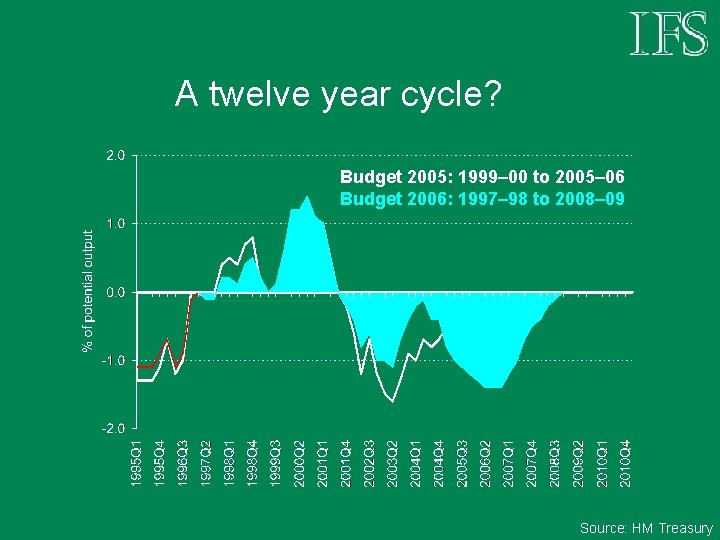A twelve year cycle? Budget 2005: 1999– 00 to 2005– 06 Budget 2006: 1997–