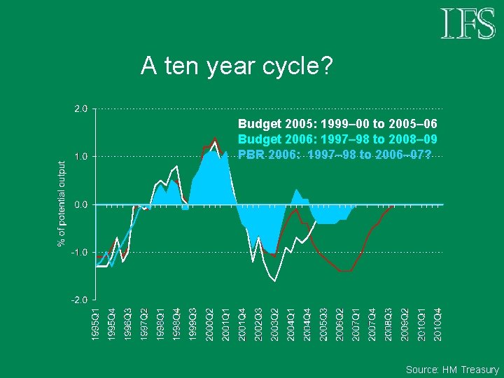 A ten year cycle? Budget 2005: 1999– 00 to 2005– 06 Budget 2006: 1997–