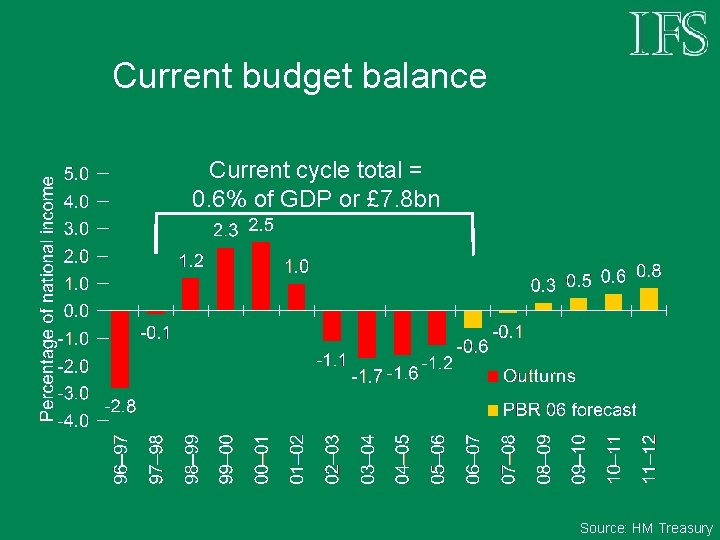 Current budget balance Current cycle total = 0. 6% of GDP or £ 7.
