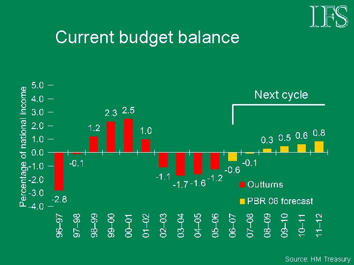 Current budget balance Next cycle Source: HM Treasury 