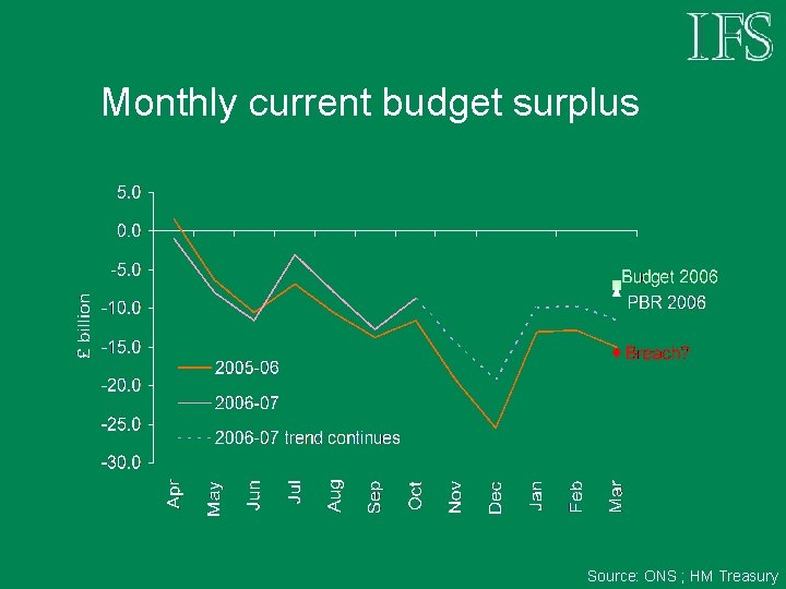 Monthly current budget surplus Source: ONS ; HM Treasury 