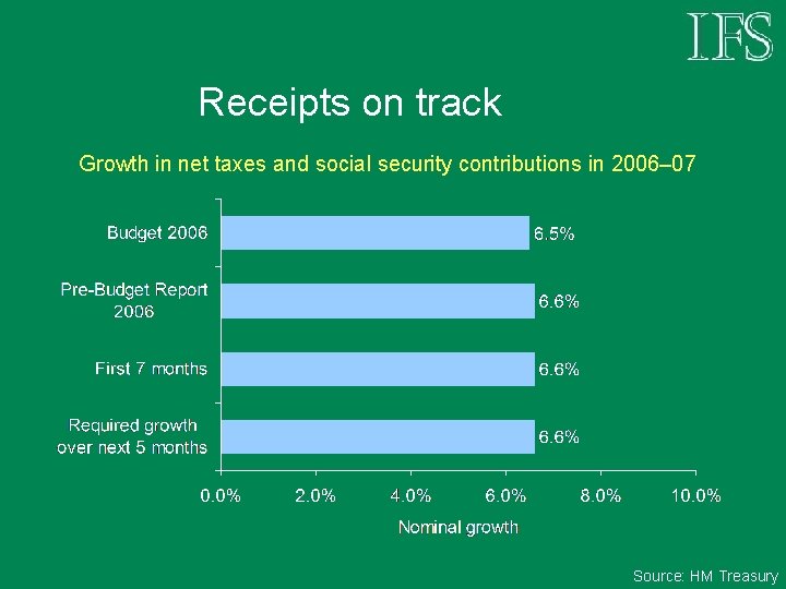 Receipts on track Growth in net taxes and social security contributions in 2006– 07