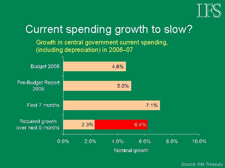 Current spending growth to slow? Growth in central government current spending, (including depreciation) in