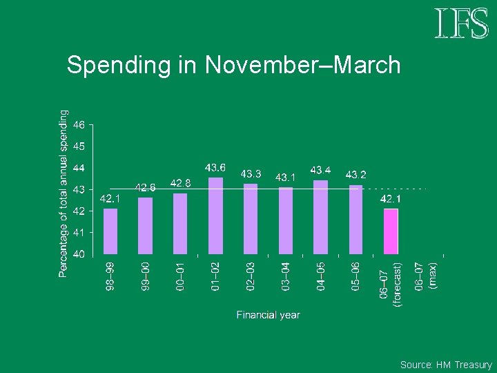 Spending in November–March Source: HM Treasury 