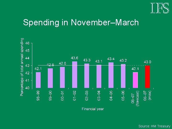 Spending in November–March Source: HM Treasury 