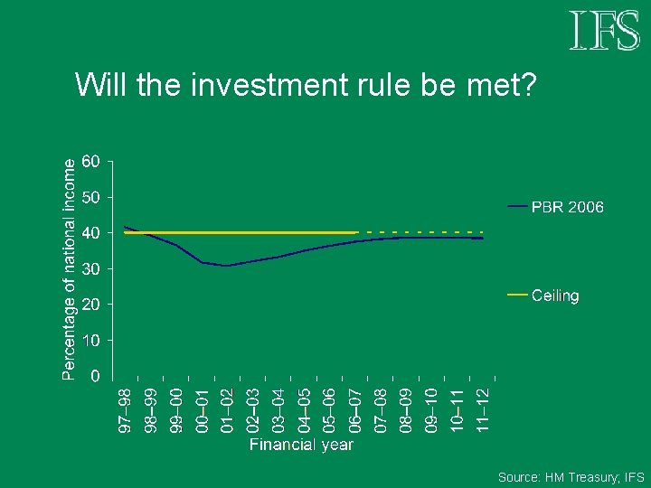 Will the investment rule be met? Source: HM Treasury; IFS 