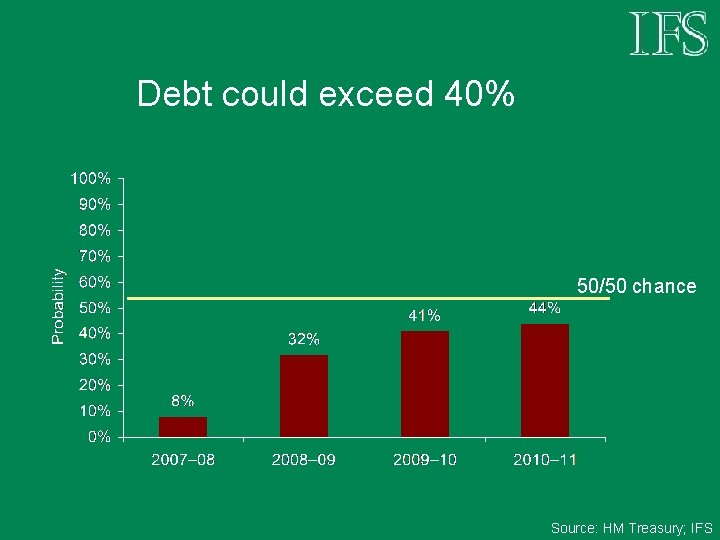 Debt could exceed 40% 50/50 chance Source: HM Treasury; IFS 