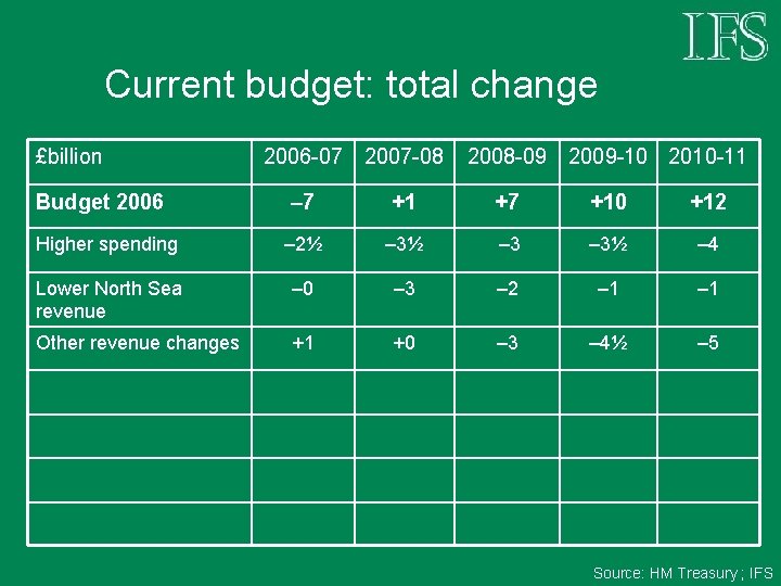 Current budget: total change £billion Budget 2006 -07 2007 -08 2008 -09 2009 -10