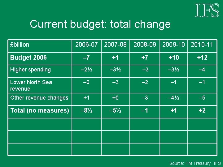 Current budget: total change £billion Budget 2006 -07 2007 -08 2008 -09 2009 -10