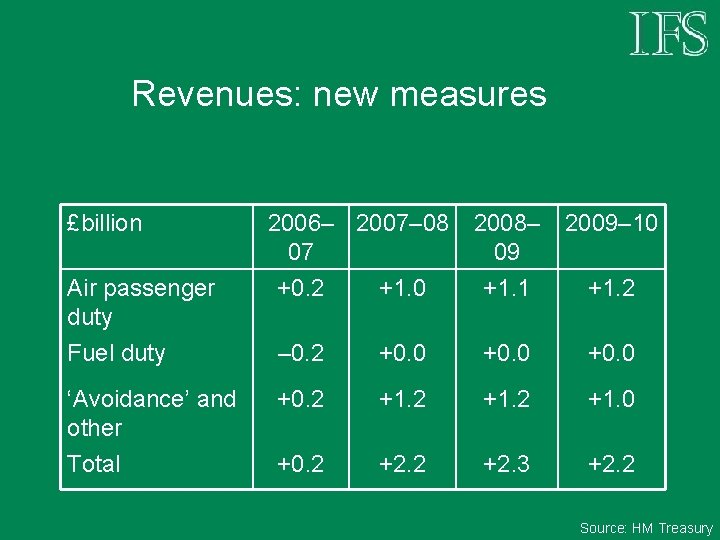 Revenues: new measures £billion Air passenger duty 2006– 2007– 08 07 +0. 2 +1.