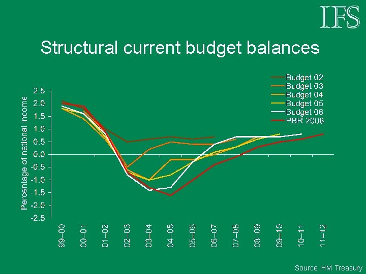 Structural current budget balances Source: HM Treasury 
