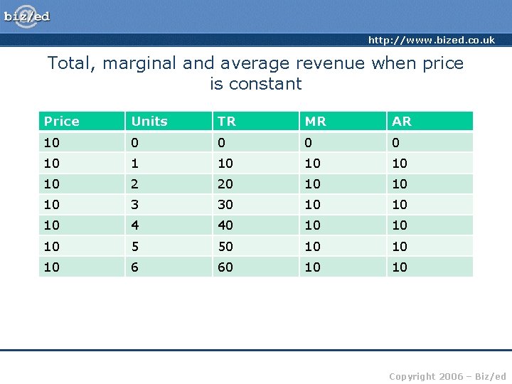 http: //www. bized. co. uk Total, marginal and average revenue when price is constant