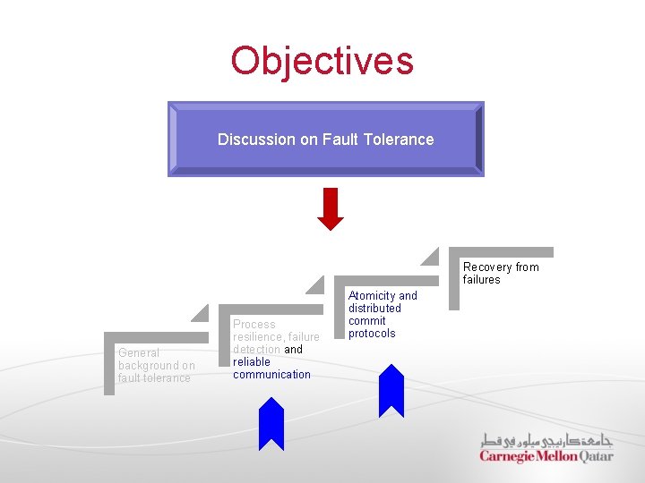 Objectives Discussion on Fault Tolerance Recovery from failures General background on fault tolerance Process