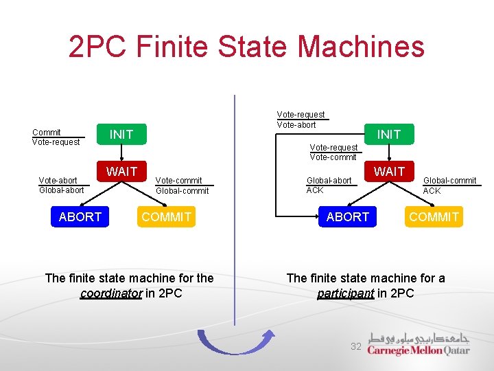2 PC Finite State Machines Commit Vote-request Vote-abort Global-abort ABORT Vote-request Vote-abort INIT Vote-request
