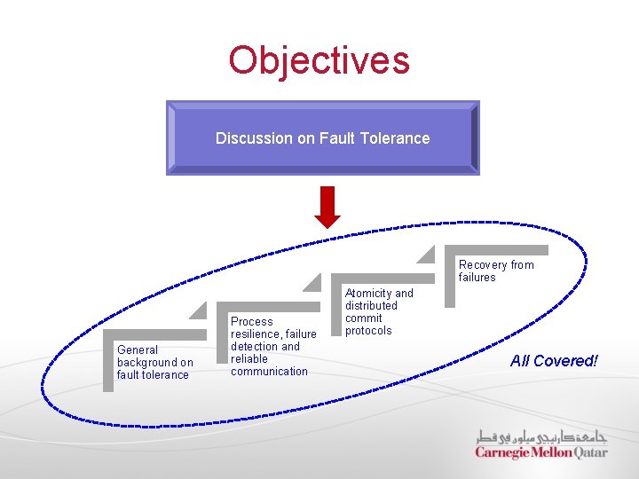 Objectives Discussion on Fault Tolerance Recovery from failures General background on fault tolerance Process