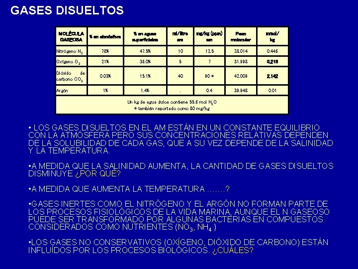 GASES DISUELTOS % en atmósfera % en aguas superficiales ml/litre am mg/kg (ppm) am