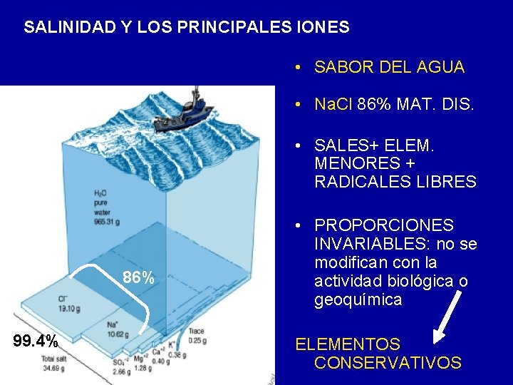 SALINIDAD Y LOS PRINCIPALES IONES • SABOR DEL AGUA • Na. Cl 86% MAT.