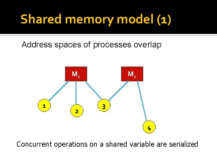 Shared memory model (1) Address spaces of processes overlap M 1 1 2 M