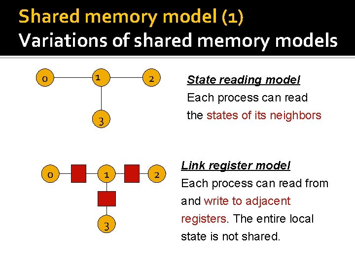 Shared memory model (1) Variations of shared memory models 0 1 2 3 0