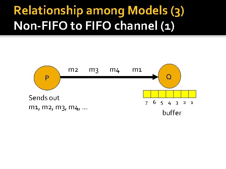 Relationship among Models (3) Non-FIFO to FIFO channel (1) P m 2 Sends out
