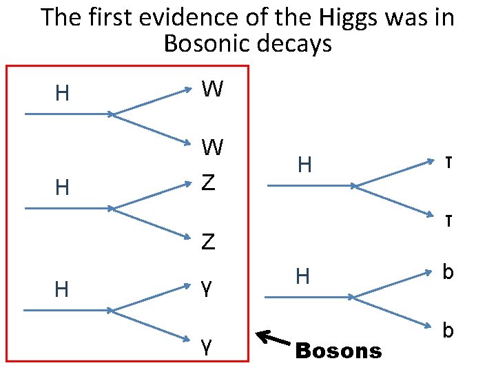 The first evidence of the Higgs was in Bosonic decays H W W H