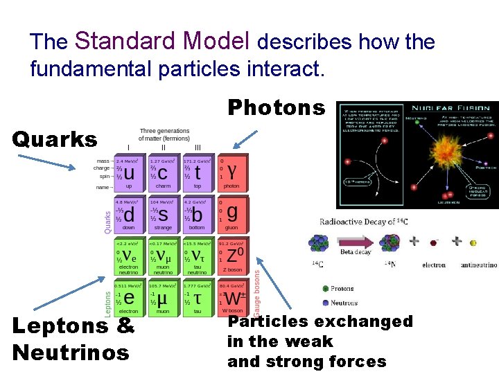 The Standard Model describes how the fundamental particles interact. Photons Quarks Leptons & Neutrinos