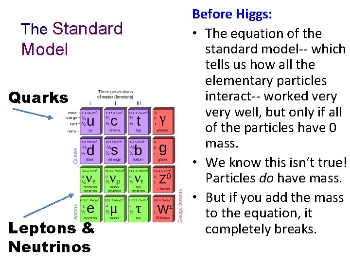 The Standard Model Quarks Leptons & Neutrinos Before Higgs: • The equation of the
