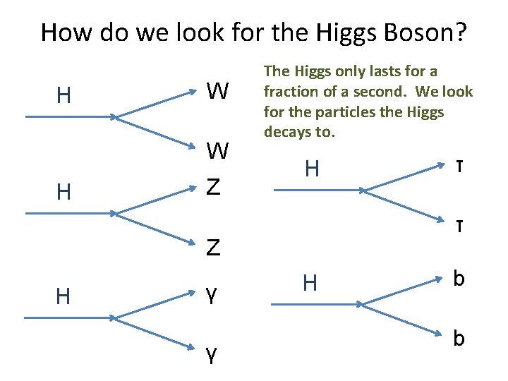 How do we look for the Higgs Boson? H W W H Z The