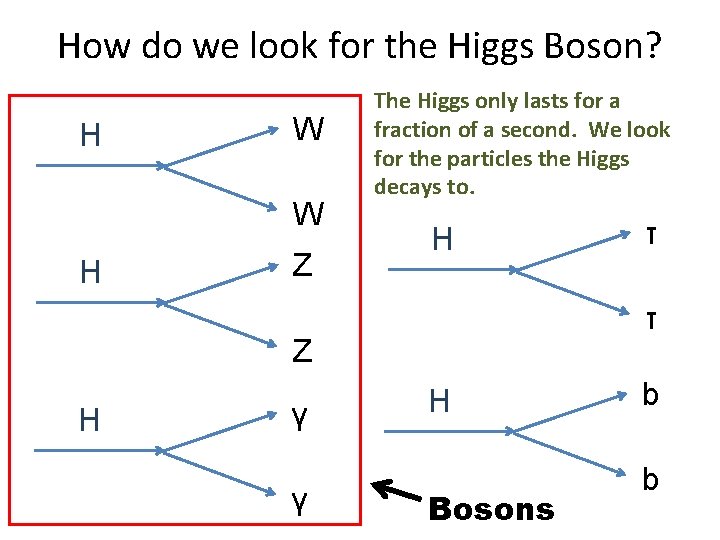 How do we look for the Higgs Boson? H W W H Z The