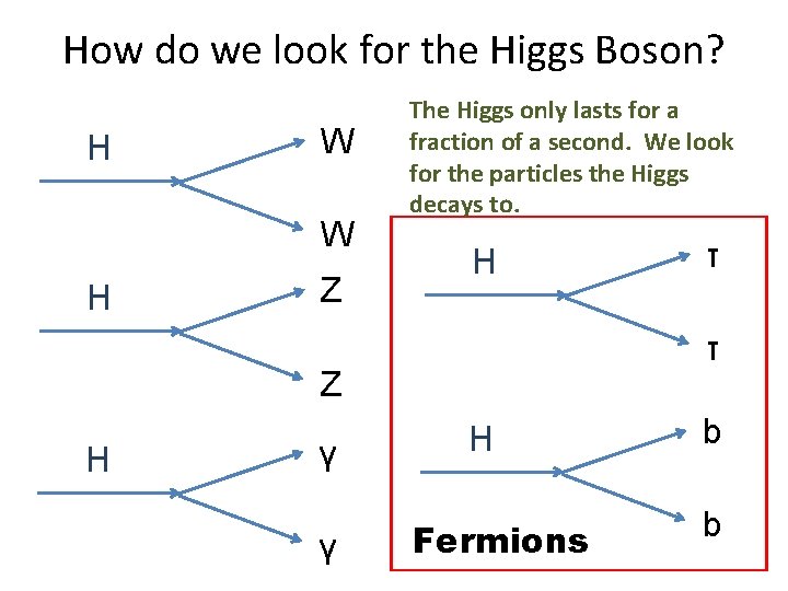 How do we look for the Higgs Boson? H W W H Z The