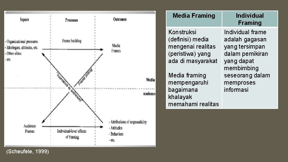 Media Framing Konstruksi (definisi) media mengenai realitas (peristiwa) yang ada di masyarakat Media framing