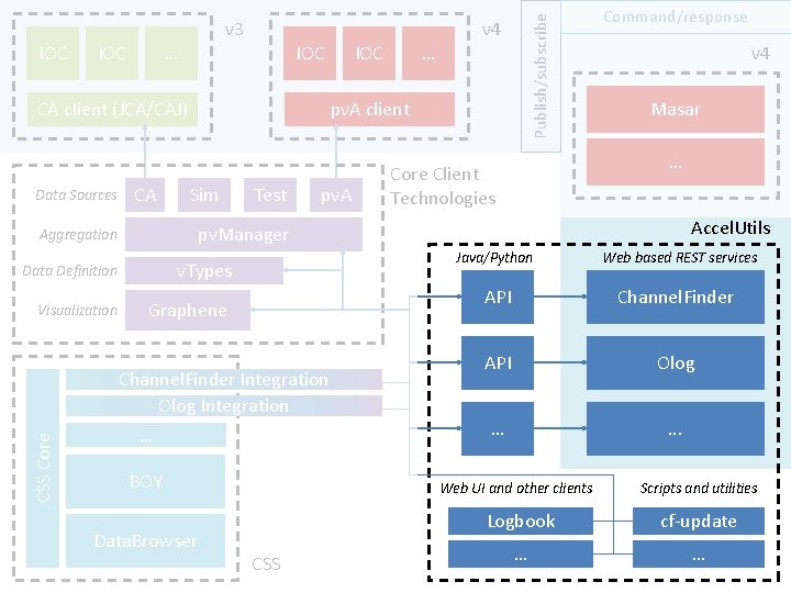 IOC … IOC CA client (JCA/CAJ) Data Sources CA … v 4 pv. A