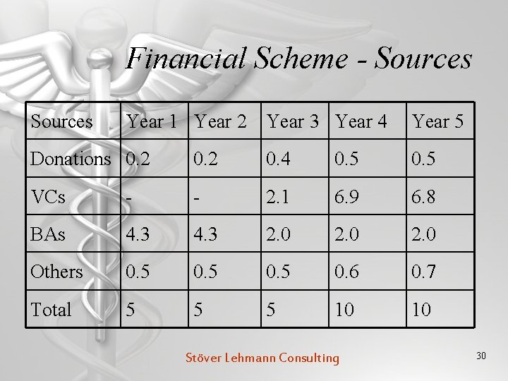 Financial Scheme - Sources Year 1 Year 2 Year 3 Year 4 Year 5