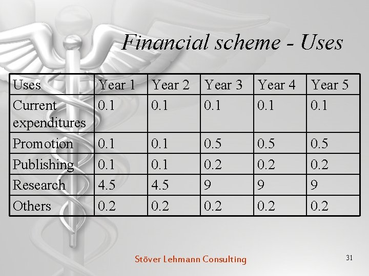 Financial scheme - Uses Current expenditures Promotion Publishing Research Others Year 1 0. 1