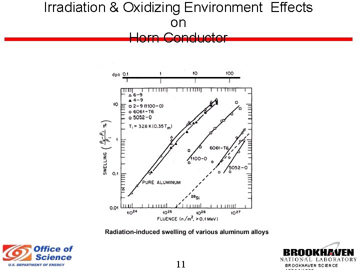 Irradiation & Oxidizing Environment Effects on Horn Conductor 11 BROOKHAVEN SCIENCE 