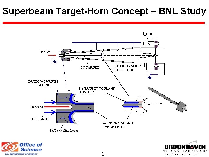 Superbeam Target-Horn Concept – BNL Study 2 BROOKHAVEN SCIENCE 