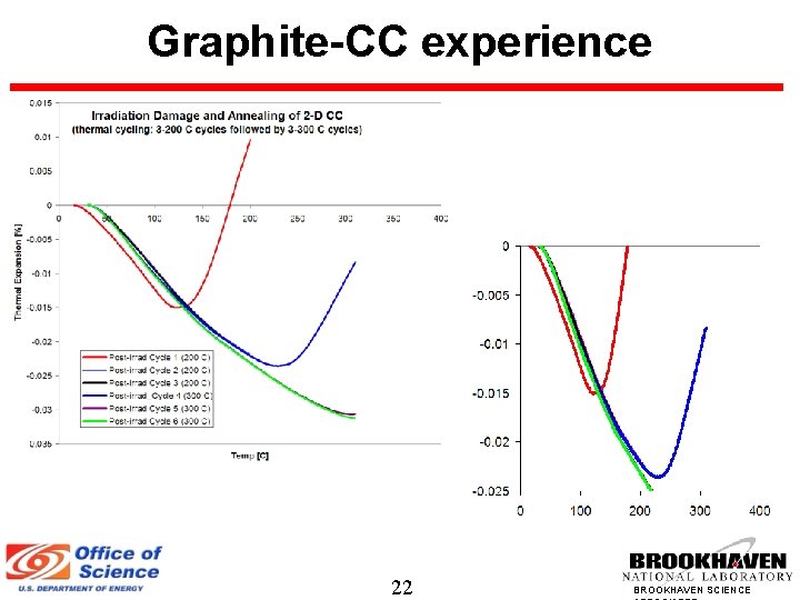 Graphite-CC experience 22 BROOKHAVEN SCIENCE 