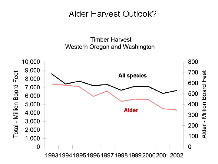 Alder Harvest Outlook? All species Alder 