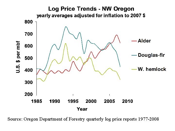 Source: Oregon Department of Forestry quarterly log price reports 1977 -2008 