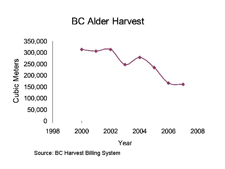 Source: BC Harvest Billing System 
