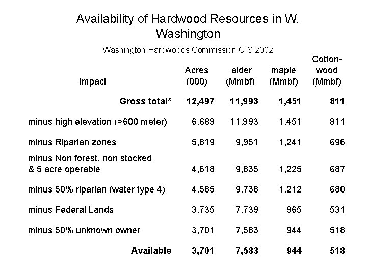 Availability of Hardwood Resources in W. Washington Hardwoods Commission GIS 2002 Acres (000) Impact