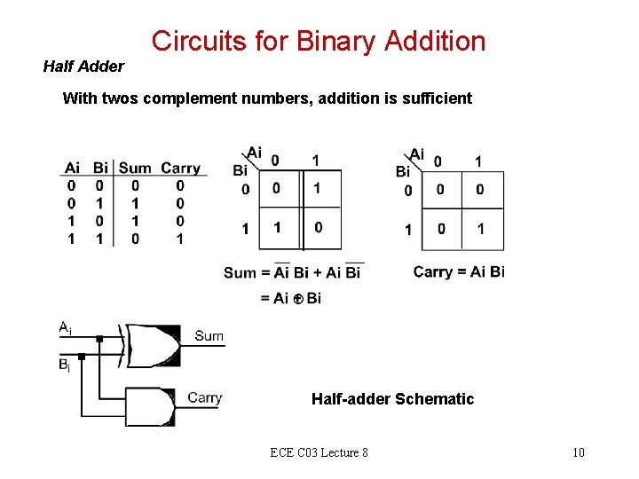 Circuits for Binary Addition Half Adder With twos complement numbers, addition is sufficient Half-adder Circuits for Binary Addition Half Adder With twos complement numbers, addition is sufficient Half-adder