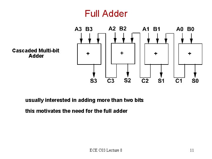 Full Adder Cascaded Multi-bit Adder usually interested in adding more than two bits this